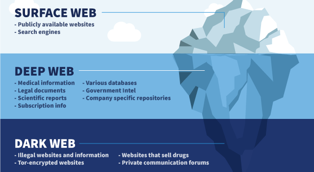 Into the Dark: Scratching the Surface of the Dark Web